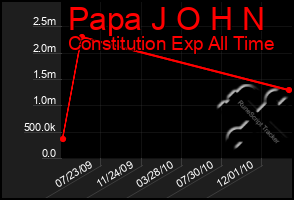 Total Graph of Papa J O H N