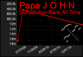 Total Graph of Papa J O H N