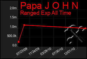 Total Graph of Papa J O H N