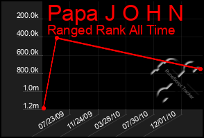 Total Graph of Papa J O H N