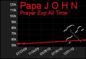 Total Graph of Papa J O H N