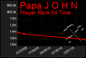 Total Graph of Papa J O H N