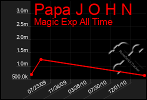 Total Graph of Papa J O H N