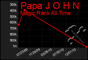 Total Graph of Papa J O H N