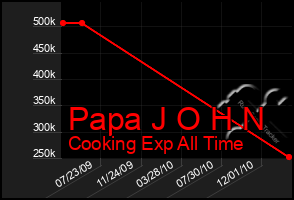 Total Graph of Papa J O H N