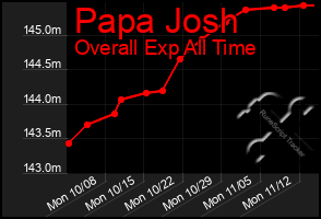 Total Graph of Papa Josh