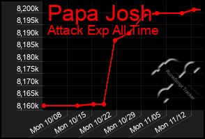 Total Graph of Papa Josh