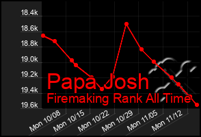 Total Graph of Papa Josh