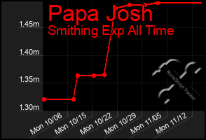 Total Graph of Papa Josh