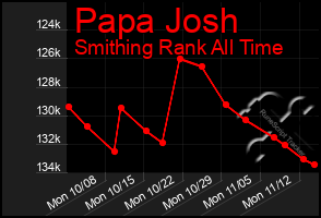 Total Graph of Papa Josh