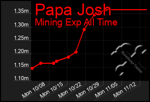 Total Graph of Papa Josh
