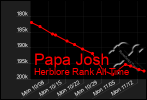 Total Graph of Papa Josh