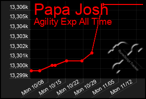 Total Graph of Papa Josh