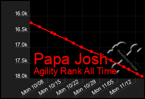 Total Graph of Papa Josh