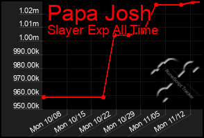 Total Graph of Papa Josh