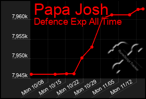 Total Graph of Papa Josh