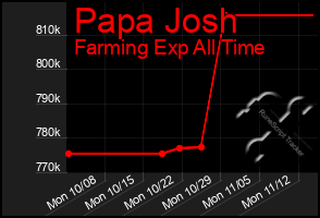 Total Graph of Papa Josh