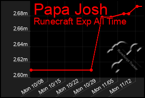 Total Graph of Papa Josh