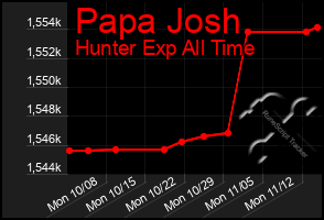 Total Graph of Papa Josh