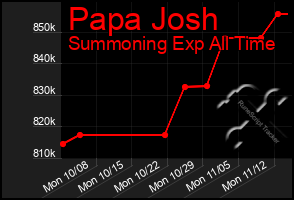 Total Graph of Papa Josh