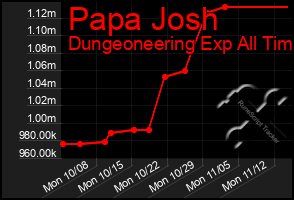 Total Graph of Papa Josh