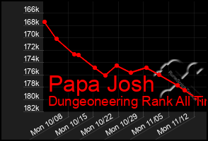 Total Graph of Papa Josh