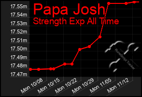 Total Graph of Papa Josh