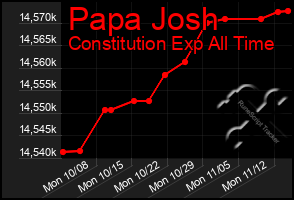 Total Graph of Papa Josh