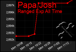 Total Graph of Papa Josh