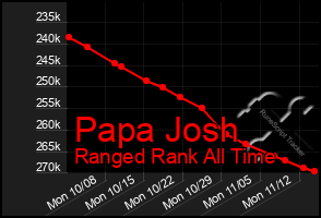 Total Graph of Papa Josh