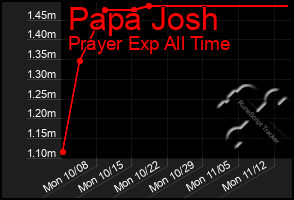 Total Graph of Papa Josh