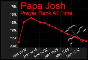 Total Graph of Papa Josh