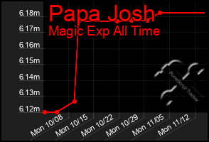 Total Graph of Papa Josh