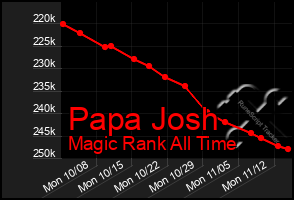 Total Graph of Papa Josh