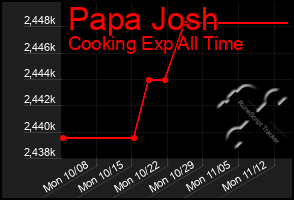 Total Graph of Papa Josh