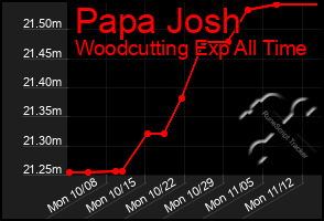 Total Graph of Papa Josh