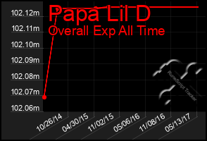 Total Graph of Papa Lil D