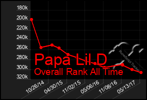 Total Graph of Papa Lil D