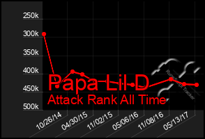 Total Graph of Papa Lil D