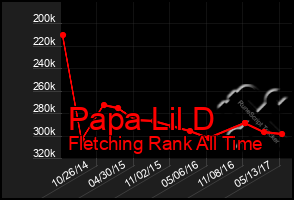 Total Graph of Papa Lil D