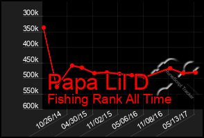 Total Graph of Papa Lil D