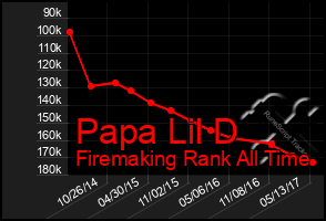 Total Graph of Papa Lil D