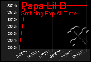 Total Graph of Papa Lil D