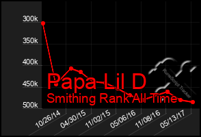 Total Graph of Papa Lil D