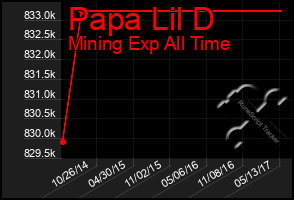 Total Graph of Papa Lil D