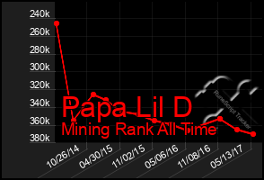 Total Graph of Papa Lil D