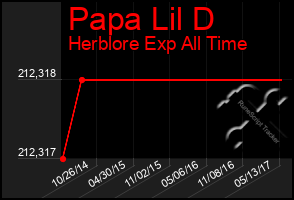 Total Graph of Papa Lil D