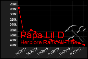 Total Graph of Papa Lil D