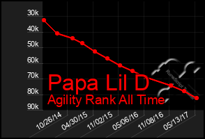 Total Graph of Papa Lil D