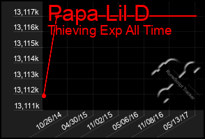 Total Graph of Papa Lil D